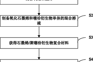 石墨烯/聚噻吩衍生物复合材料、其制备方法及应用
