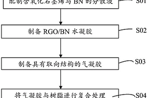 导热聚合物复合材料及其制备方法与应用
