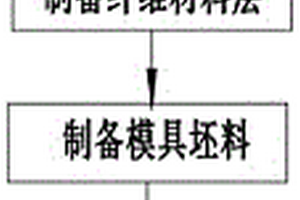 低成本制造復合材料模具工藝方法