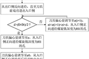 復合材料的正向-反向進給螺旋銑孔方法