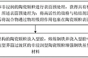 非浸潤型陶瓷顆粒增強鋼鐵基復合材料及其制備方法