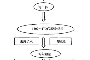 寬頻陶瓷基復合材料用釉層材料及其制備方法