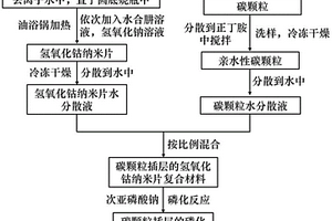 碳顆粒插層的磷化鈷納米片復合材料的制備方法