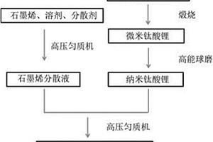 納米鈦酸鋰-石墨烯復合材料及其制備方法