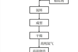 原位碳化硅-鐵硅復合材料及其制備方法