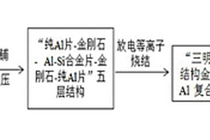 超高導熱、表面可加工金剛石-Al復合材料的制備方法