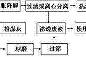 綜合利用碳纖維增強復合材料和赤泥廢棄物的方法