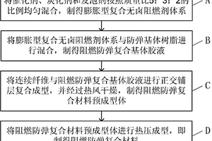 阻燃防彈復合材料的制備方法及所制得的復合材料