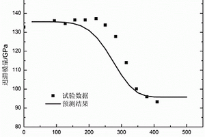 考慮環境影響的編織陶瓷基復合材料模量衰退的預測方法