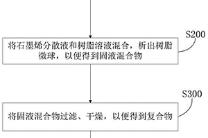 石墨烯/高分子導電復合材料及其制備方法