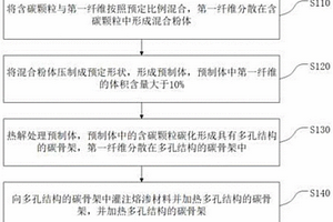 碳化物復合材料及其生產方法和制品