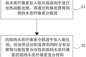 微納木質纖維素復合材料的制備方法、復合材料及應用