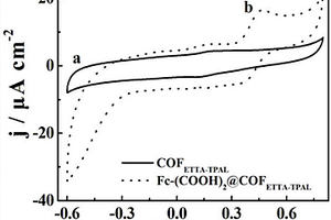 球形Fc-(COOH)<sub>2</sub>@COF<sub>ETTA-TPAL</sub>納米復合材料的制備方法