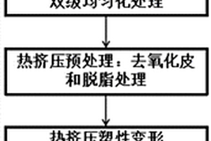 車身用原位納米顆粒增強鋁基復合材料的擠壓工藝