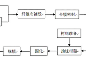 低孔隙率的碳纖維MA-BOZ復合材料的RTM成型工藝