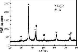 Cu2O/Cu復合材料的制備方法