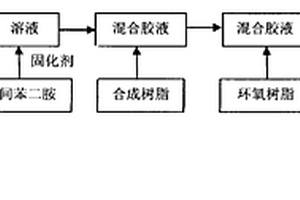 高模量高阻尼复合材料的制备方法