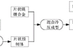 高體積分數超細顆粒增強Mg-Li基復合材料及其制備方法