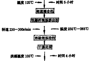 高抗沖的聚酯復合材料及制備方法和鞋頭的制造方法