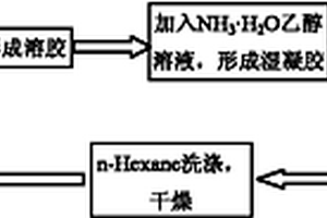 二氧化硅氣凝膠復合材料的制備及方法