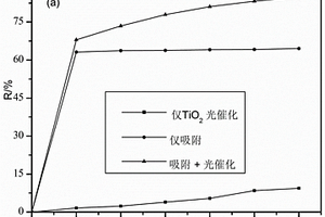 TiO<sub>2</sub>/交聯羧甲基淀粉復合材料的制備方法及其應用