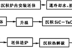 SiC-TaC涂層/基體協同改性C/C復合材料及其制備方法