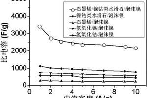 制備泡沫鎳復合材料的方法和由此獲得的泡沫鎳復合材料及其應用