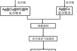 鎢銅銀碳體系復合材料的制備方法