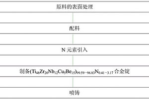 （Ti-Zr-Nb-Cu-Be）-N系非晶復合材料及其制備方法