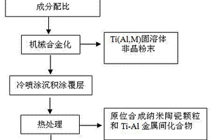 原位納米陶瓷顆粒增強金屬間化合物基復合材料的制備方法