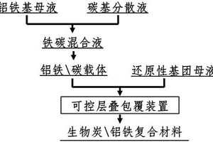 新型生物炭鋁鐵復合材料的制備方法