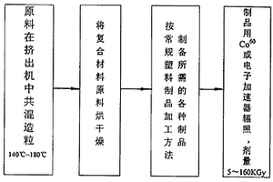 聚烯烴/層狀硅酸鹽納米復合材料的制備及其輻照改性的方法