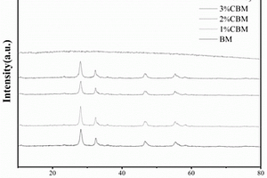 Bi<Sub>2</Sub>MoO<Sub>6</Sub>與Co(OH)<Sub>2</Sub>構建形成異質結構的復合材料及其制備方法