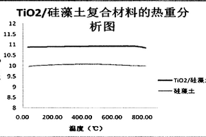 新型TiO2/硅藻土復合材料的制備及其純化卵黃高磷蛋白磷酸肽的方法
