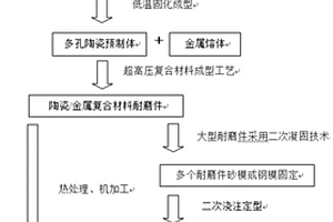 耐磨復合材料的制備方法和耐磨復合材料鑄件的制備方法