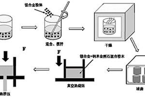 納米金剛石提高鎂基復合材料導熱性能的方法及鎂基復合材料