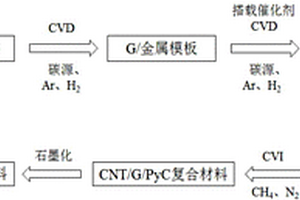 新型碳基復合材料的制備方法
