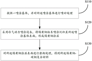 錫黃銅-碳鋼復合材料的制備方法及錫黃銅-碳鋼復合材料