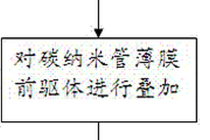 碳納米復合材料的制備方法以及相應碳納米復合材料