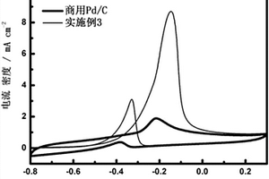 納米多孔結構的Pd?Sn復合材料的制備及其應用