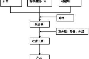 銀-石墨烯復合材料及便捷生產銀-石墨烯復合材料的方法
