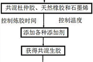 三元共混制備新型橡膠復合材料的方法