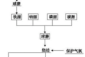 黃鐵礦直接制備焦磷酸磷酸鐵鈉復合材料的方法、焦磷酸磷酸鐵鈉復合材料及其應用
