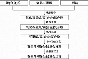 石墨烯/鎳復合材料及其制備方法