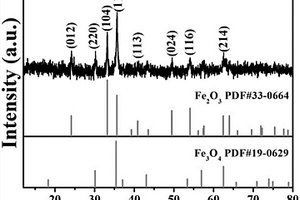 具有多孔八面體結構的Fe<sub>2</sub>O<sub>3</sub>/Fe<sub>3</sub>O<sub>4</sub>@C/G復合材料的制備方法