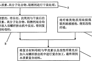 木質素復合材料及其制備方法