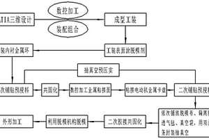無人機電動機艙復合材料頭錐一體化成型工裝及成型工藝