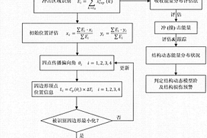 面向復合材料結構的沖撞擊監控與能評估技術
