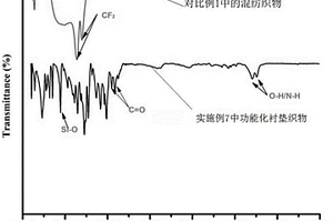 功能化襯墊織物及其制備方法和襯墊織物增強樹脂復合材料及自潤滑復合材料