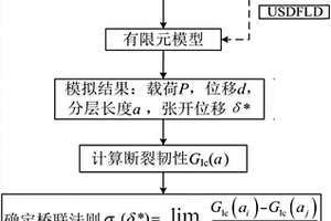 基于虛擬分層擴展試驗的復合材料I型分層橋聯法則確定方法